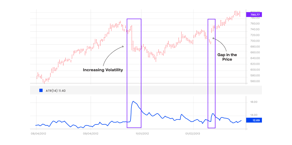 Average True Range (ATR) is a volatility indicator that measures how much a currency pair’s prices fluctuated.