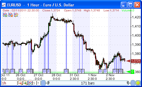 A candlestick chart showing EUR/USD currency pair price movement on a 1-hour timeframe from late October to early November 2011.