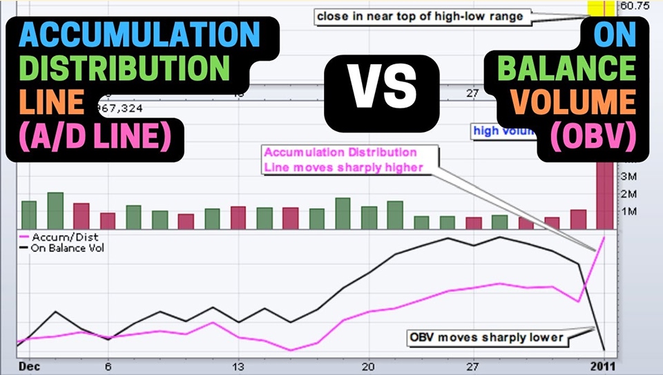 A/D can be used to identify periods of accumulation or distribution, which can help determine the overall market sentiment and potential trend direction.