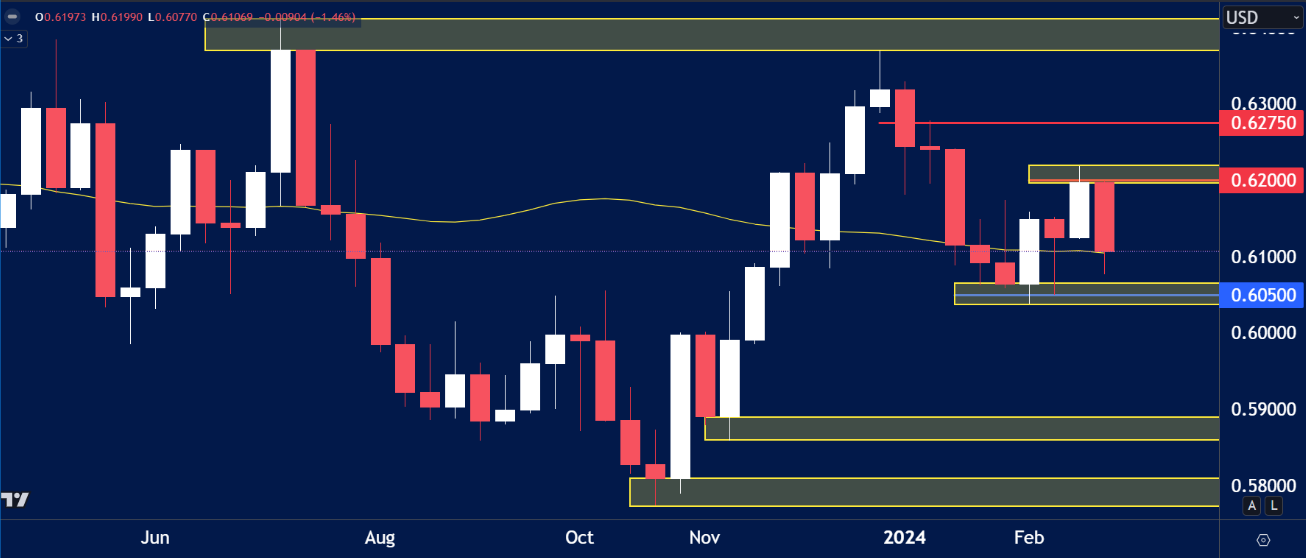 Weekly NZD/USD chart showing a bearish rejection below the 0.62000 resistance zone, with the pair closing around 0.61069.