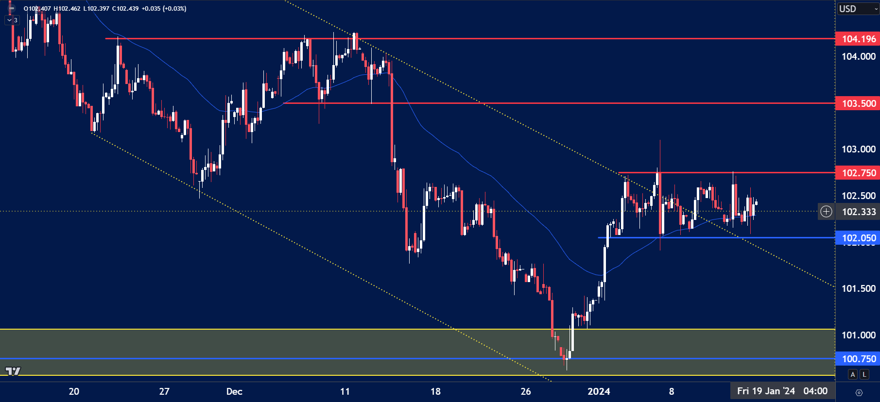 USD Index price chart showing a consolidation zone between support at 102.050 and resistance at 102.750