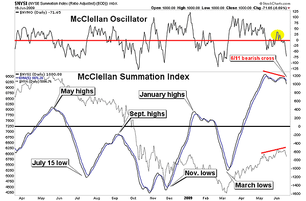 A stock market analysis chart showing the McClellan Oscillator and McClellan Summation Index.