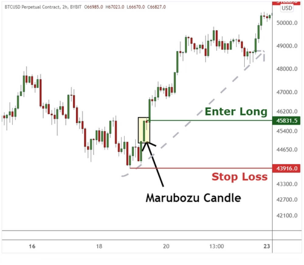 Swing trading with Marubozu patterns involves capturing intermediate price movements within an established trend.